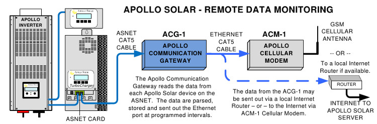 Passerelle de communication Apollo. Permet collect
