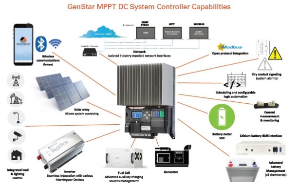 GenStar MPPT (12/24/48V) 8000W/200V (entrée max),